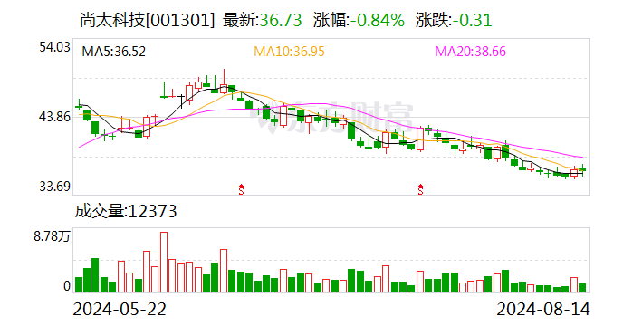 注意！尚太科技将于8月30日召开股东大会