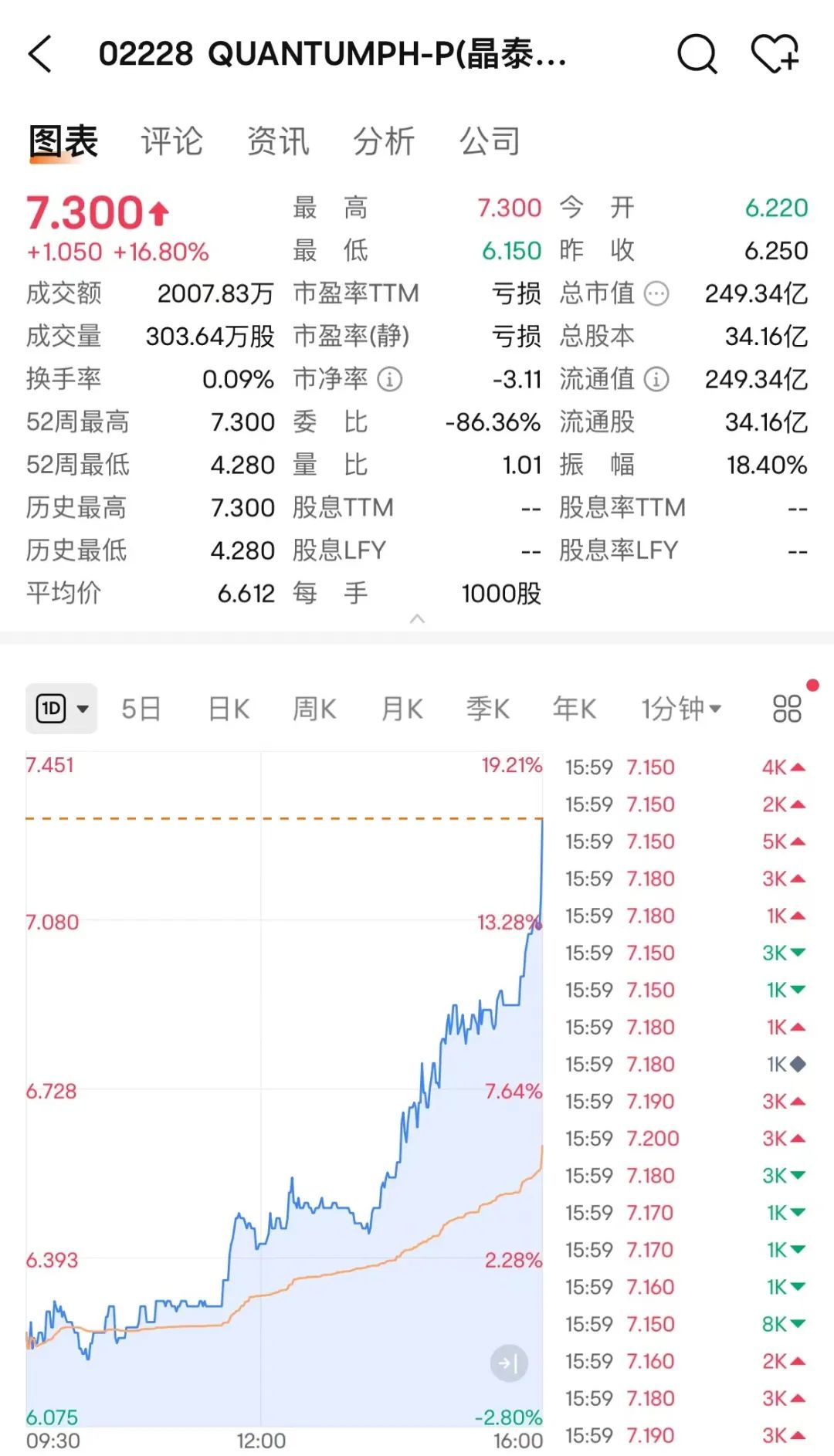 重要合作宣布，大涨近17%