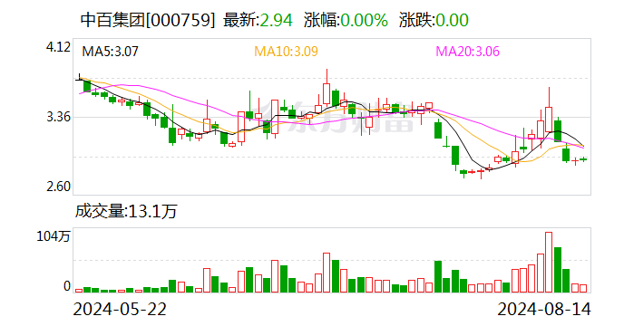 中百集团：董事会和监事会审议通过《关于回购注销部分限制性股票的议案》