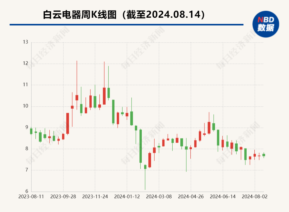 再延期半年 白云电器可转债募投项目预计今年底投产