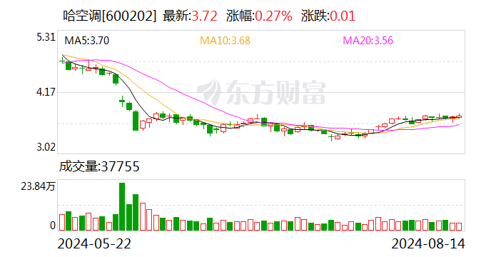 哈空调：2024年上半年净利润约890.2万元