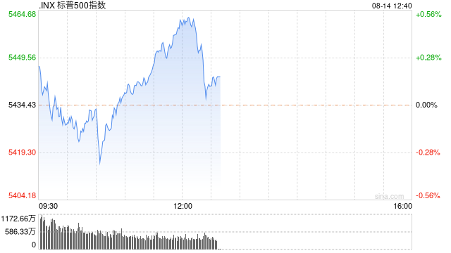 早盘：美股涨跌不一 纳指与标普指数转跌