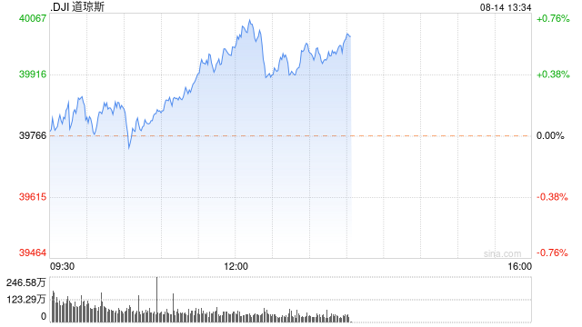 午盘：美股小幅上扬 市场关注通胀数据与联储降息前景
