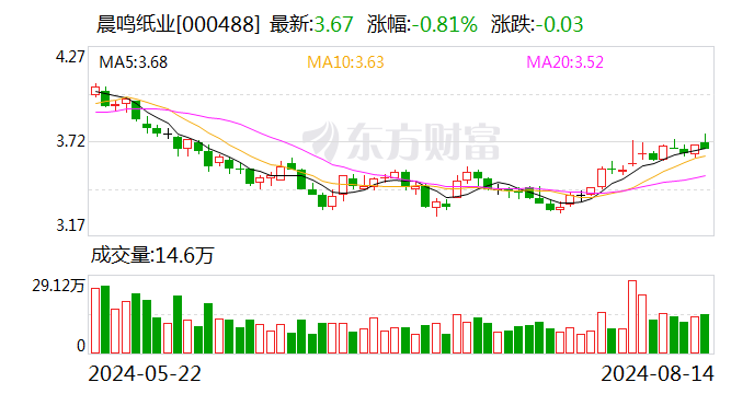 晨鸣纸业：上半年净利2864.62万元 同比扭亏