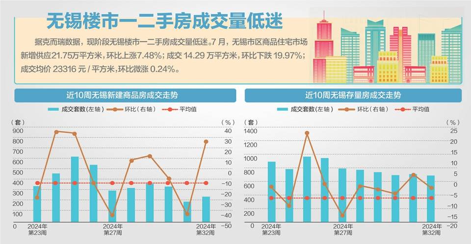 无锡首推商品房跨城“以旧换新”