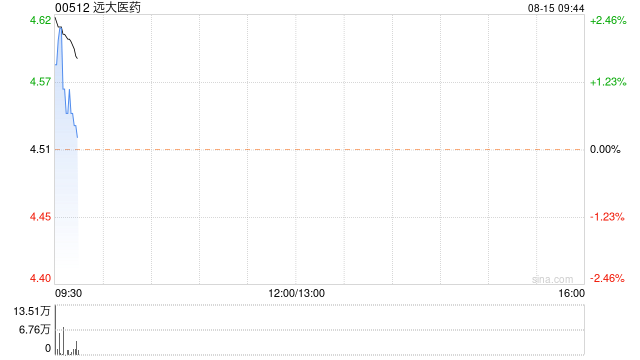 远大医药高开逾3% 预期上半年股东应占综合净利润增超50%