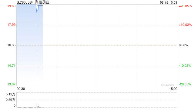 猴痘概念股开盘大涨 海辰药业竞价涨停