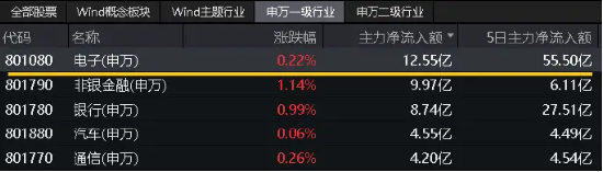 惊喜不断！歌尔股份归母净利同比暴增190%，AI眼镜继续火爆，电子ETF（515260）盘中摸高0.6%