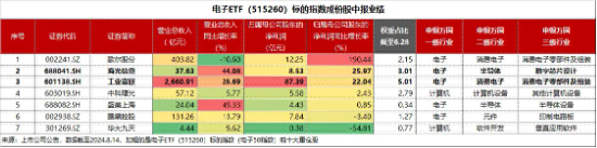 惊喜不断！歌尔股份归母净利同比暴增190%，AI眼镜继续火爆，电子ETF（515260）盘中摸高0.6%