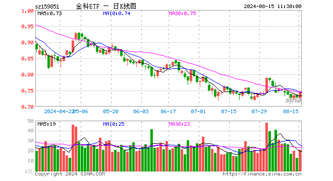 金融科技大幅反弹，财富趋势领涨7%，金融科技ETF（159851）飙升逾2%！机构：非银机构中报有望超预期