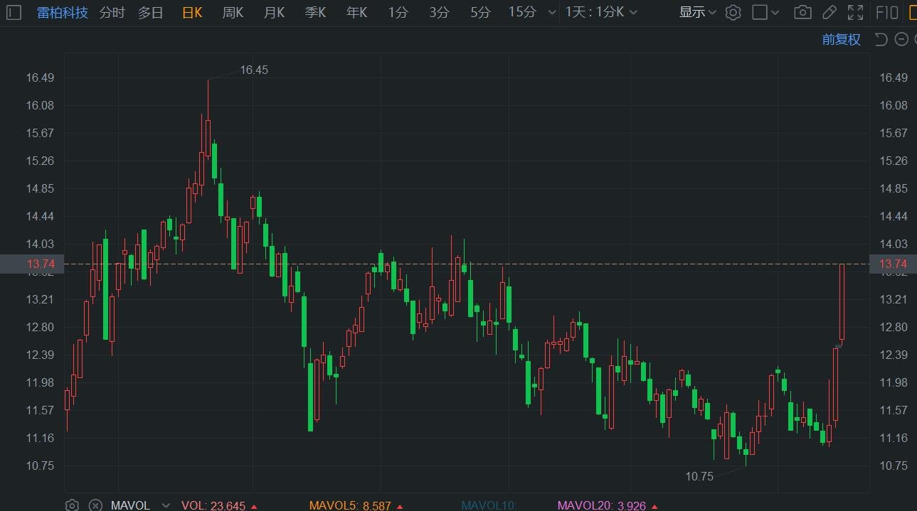 A股异动 | 雷柏科技连续2日涨停 股价创近3个月新高