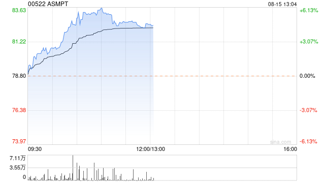 ASMPT早盘涨近6% 机构指先进封装设备保持较高景气度