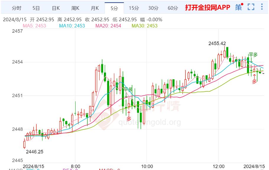 美联储降息非常谨慎 黄金延续看涨思路