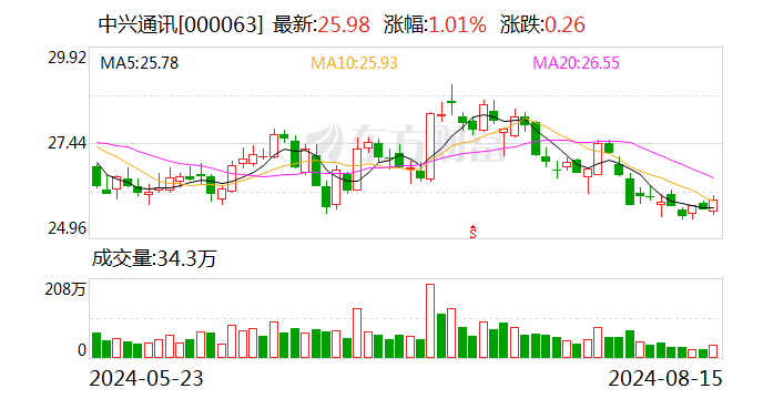 中兴通讯大宗交易成交1695.45万元