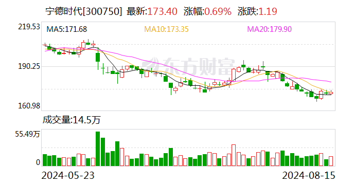 宁德时代大宗交易成交5774.22万元