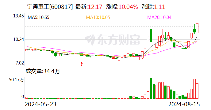 宇通重工涨停，沪股通净买入917.56万元