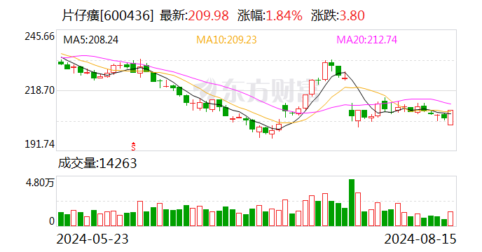 片仔癀拟2.54亿溢价收购0营收公司 因关联交易事项收监管工作函