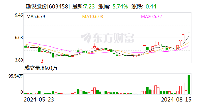 勘设股份换手率28.59% 上榜营业部合计净卖出5562.63万元