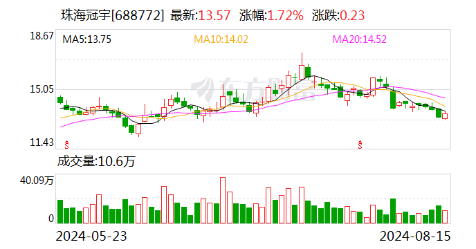 珠海冠宇：上半年净利润为1.02亿元 同比下降27.53%