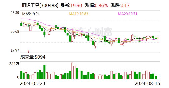 恒锋工具：2024年半年度净利润约6388万元 同比增加5.45%