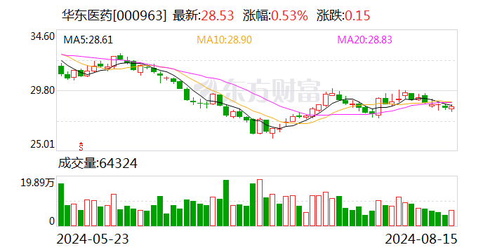 华东医药：上半年归母净利润16.96亿元 同比增长18.29% 拟10派3.5元