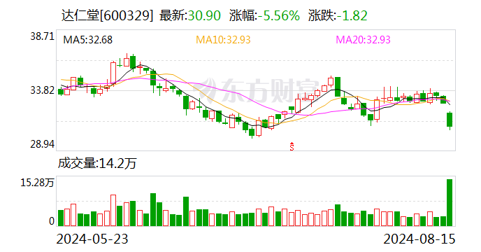 老字号达仁堂业绩失速 但清咽滴丸收入翻倍