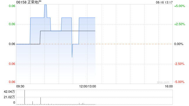 正荣地产：重组支持协议的最后截止日期一步延长至8月22日