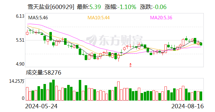 雪天盐业：2024年半年度净利润约3.29亿元 同比下降1.3%