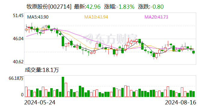 牧原股份成功发行5亿超短期融资券 利率2.5％