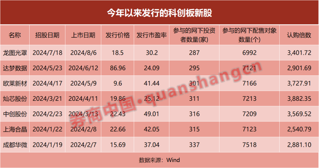 科创板网下打新，有变！