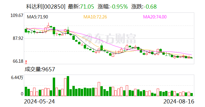 科达利：2024年半年度净利润约6.48亿元 同比增加27.38%