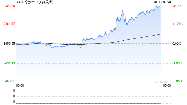 现货黄金首次升至每盎司2500美元