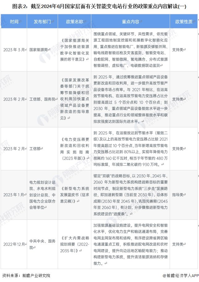 重磅！2024年中国及31省市智能变电站行业政策汇总及解读（全）