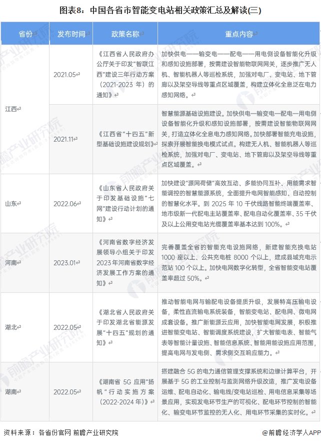 重磅！2024年中国及31省市智能变电站行业政策汇总及解读（全）