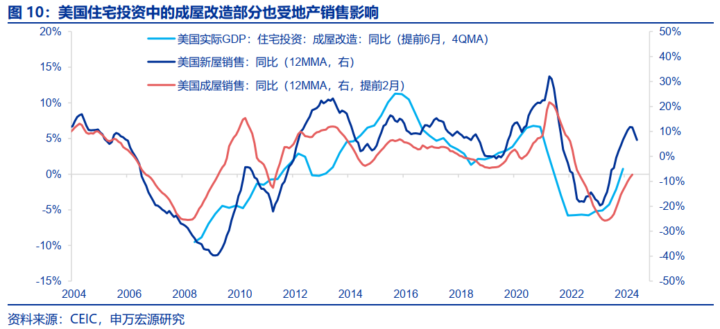 美国房地产市场，从短缺到过剩？