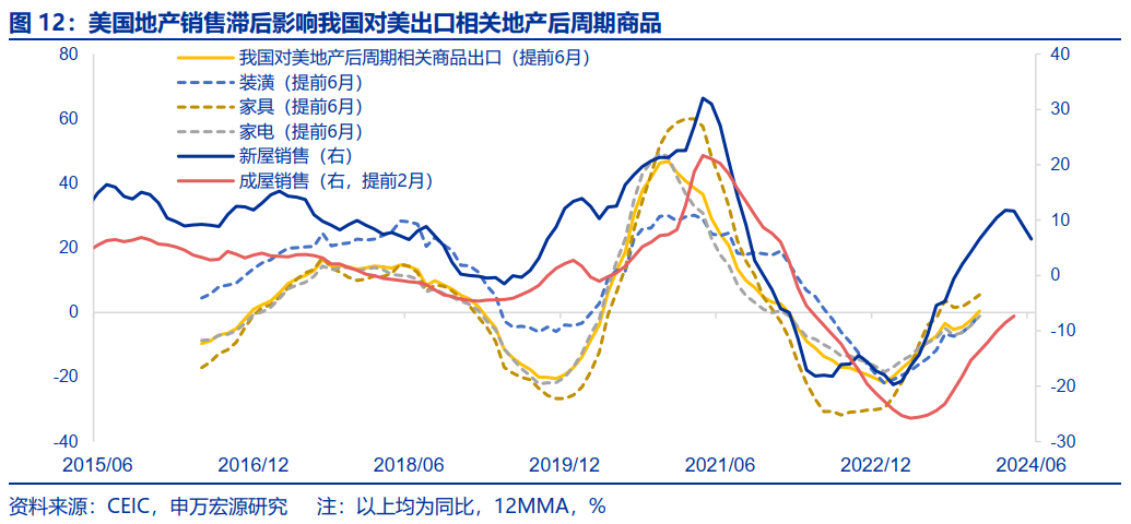 美国房地产市场，从短缺到过剩？