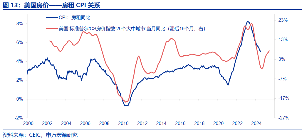 美国房地产市场，从短缺到过剩？