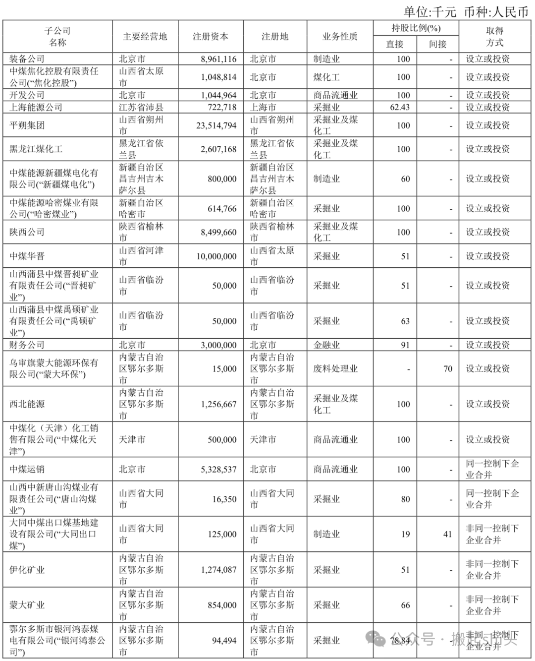 中煤榆林、陕煤榆林、神华榆林......煤化工行业还有哪些“榆林”？