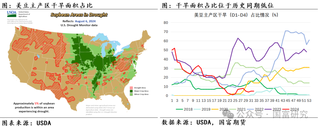 【USDA】8月报告：新作产量超预期，美豆维持偏弱走势