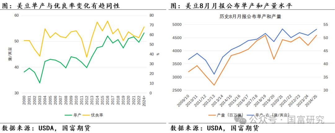 【USDA】8月报告：新作产量超预期，美豆维持偏弱走势