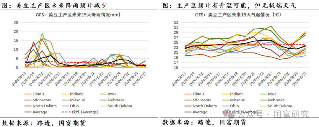 【USDA】8月报告：新作产量超预期，美豆维持偏弱走势