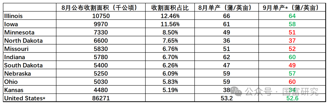 【USDA】8月报告：新作产量超预期，美豆维持偏弱走势