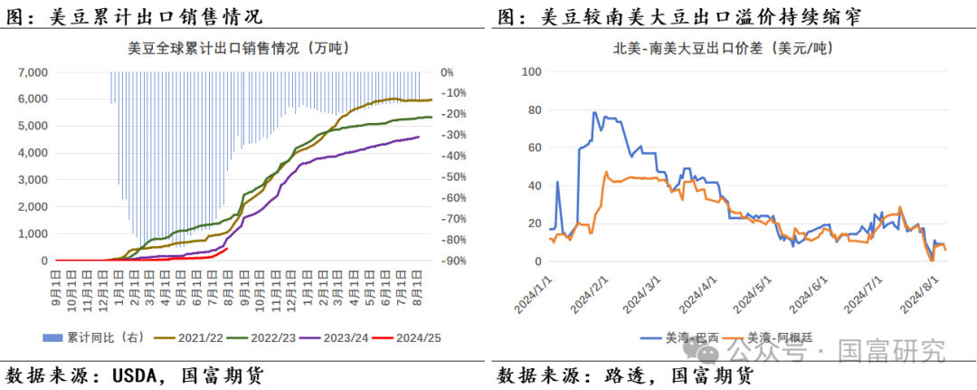 【USDA】8月报告：新作产量超预期，美豆维持偏弱走势