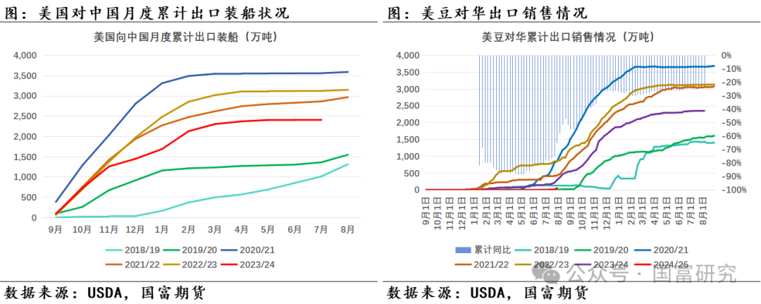 【USDA】8月报告：新作产量超预期，美豆维持偏弱走势