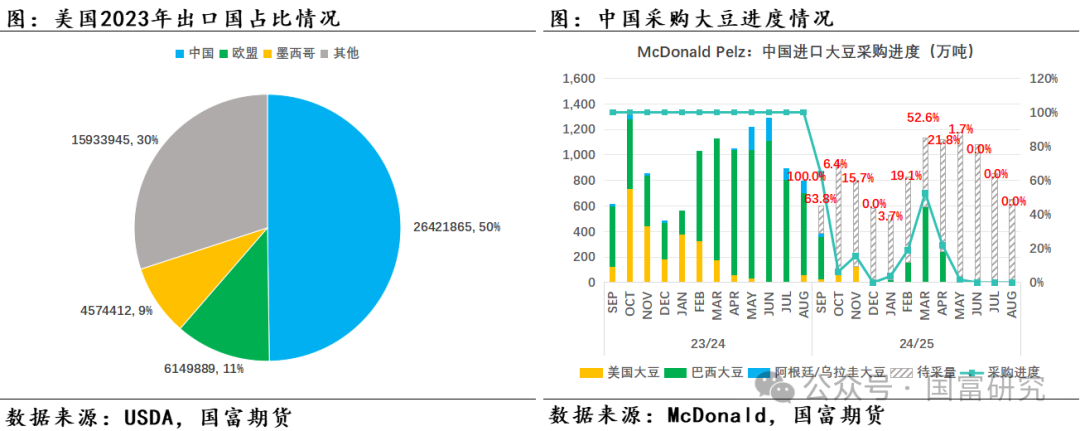 【USDA】8月报告：新作产量超预期，美豆维持偏弱走势