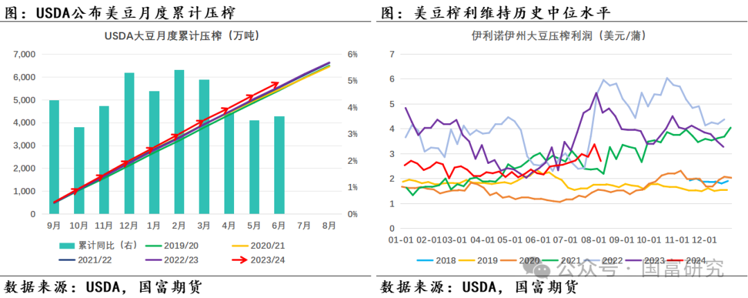 【USDA】8月报告：新作产量超预期，美豆维持偏弱走势