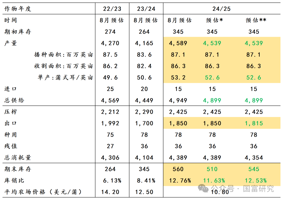 【USDA】8月报告：新作产量超预期，美豆维持偏弱走势