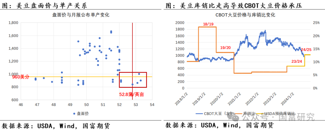 【USDA】8月报告：新作产量超预期，美豆维持偏弱走势