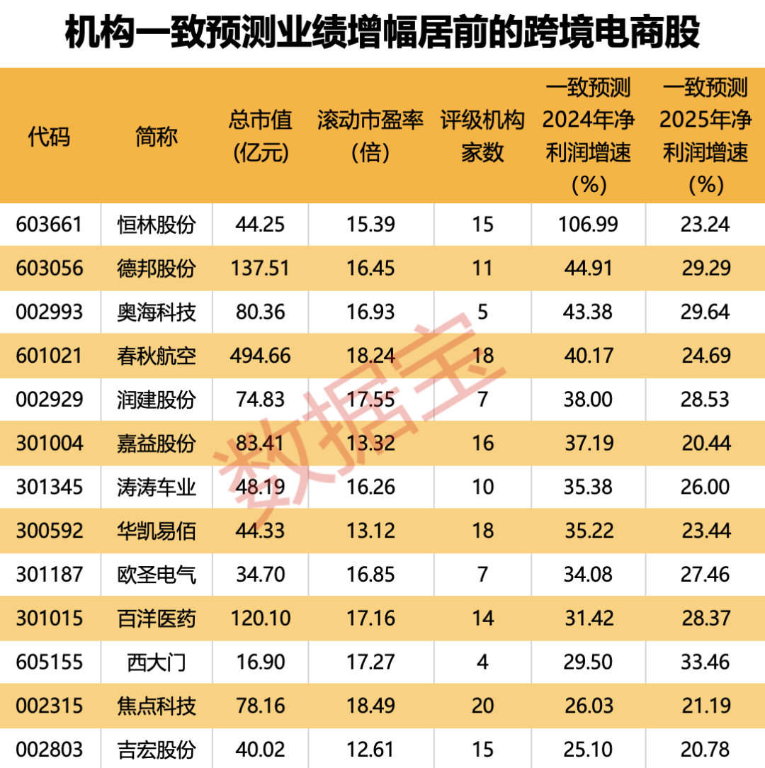 什么情况？“来电哥”失联！半年“跨”出1.22万亿元，我国跨境电商进出口迅猛！13只概念股获机构一致看多