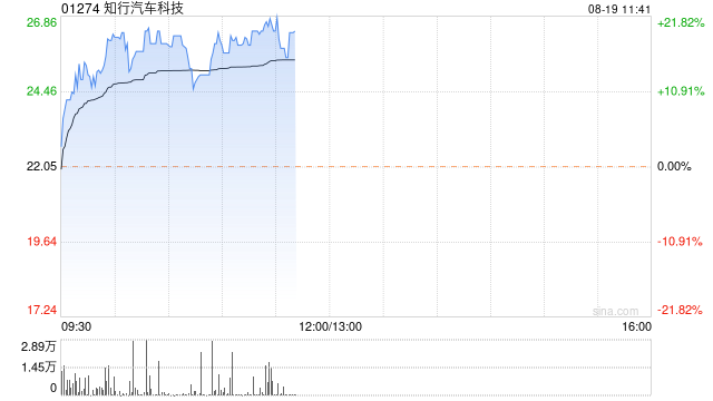 知行汽车科技持续上涨超20% 上半年营收同增长17.11%